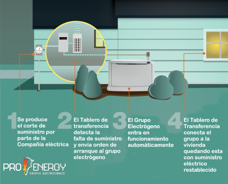 Tablero de transferencia Funcionamiento Funcionamiento basico de un TTA